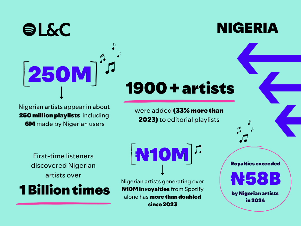 Nigerian Artists’ Spotify Earnings More Than Double Year-Over-Year, Representing Unprecedented Growth